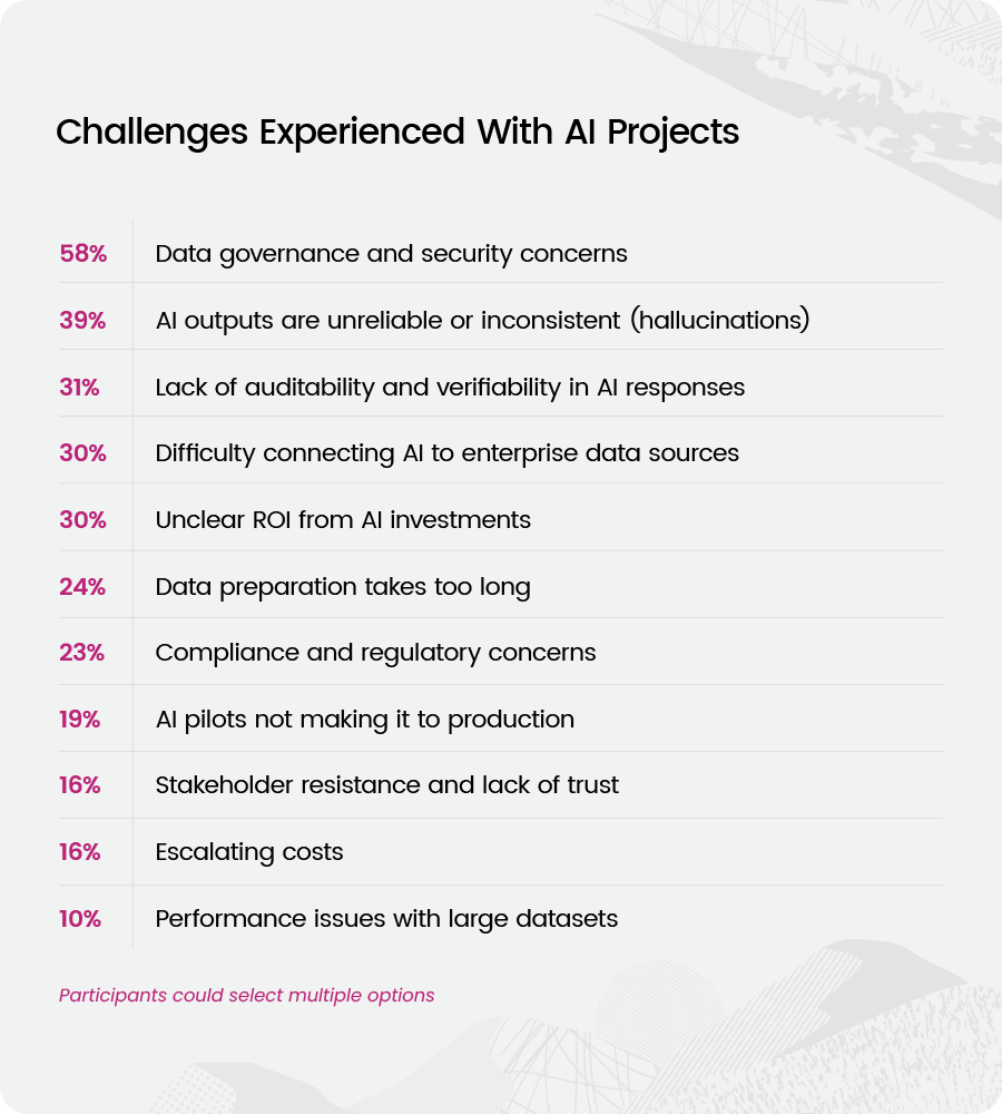 Challenges Experienced with AI Projects