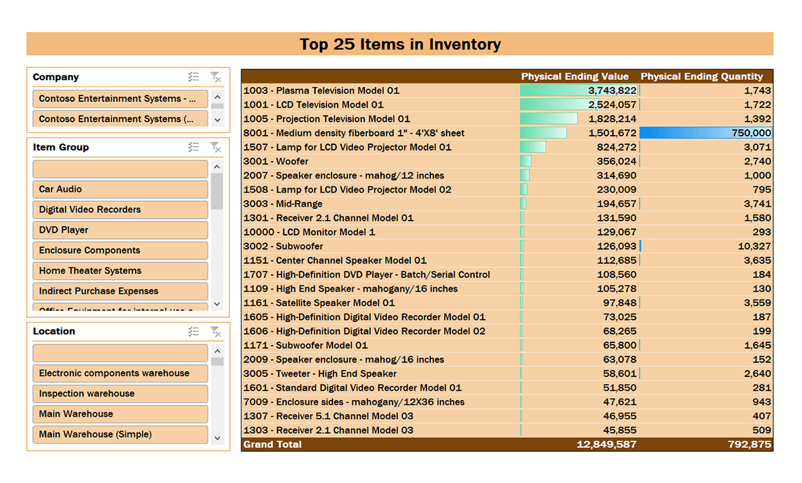 Top 25 items in Inventory