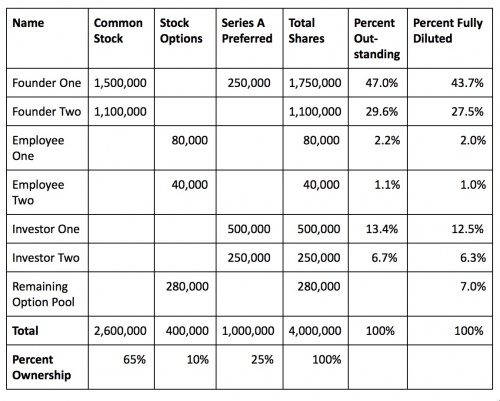 Cap Table Errors Startups