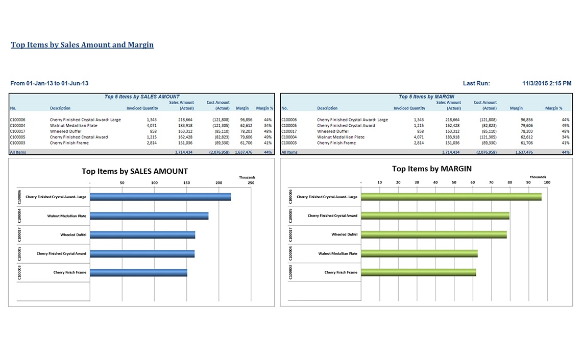 Top Items by Sales Volume and Margin