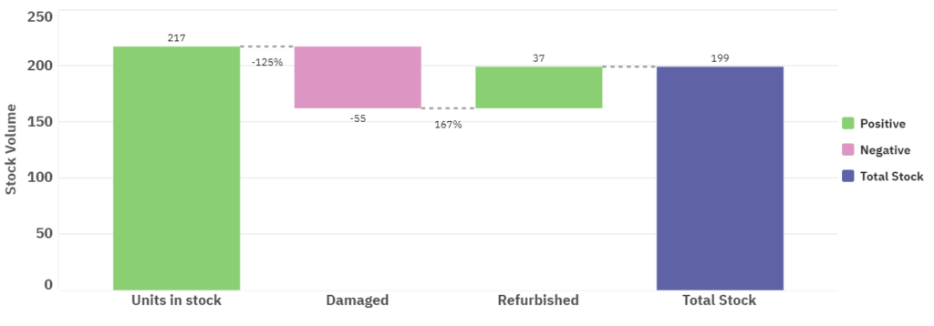 Simple visual analytics charts in Qlik Sense