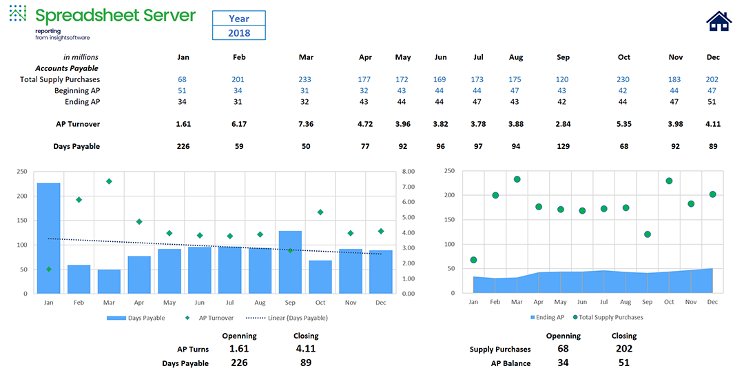 AP Turnover Report
