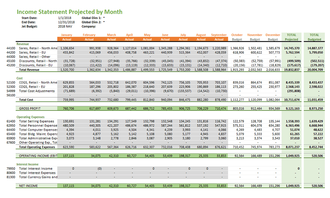 Jet Budgets – Income Statement Projected by Month