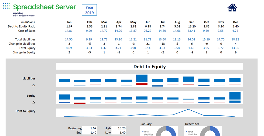 Debt To Equity Report