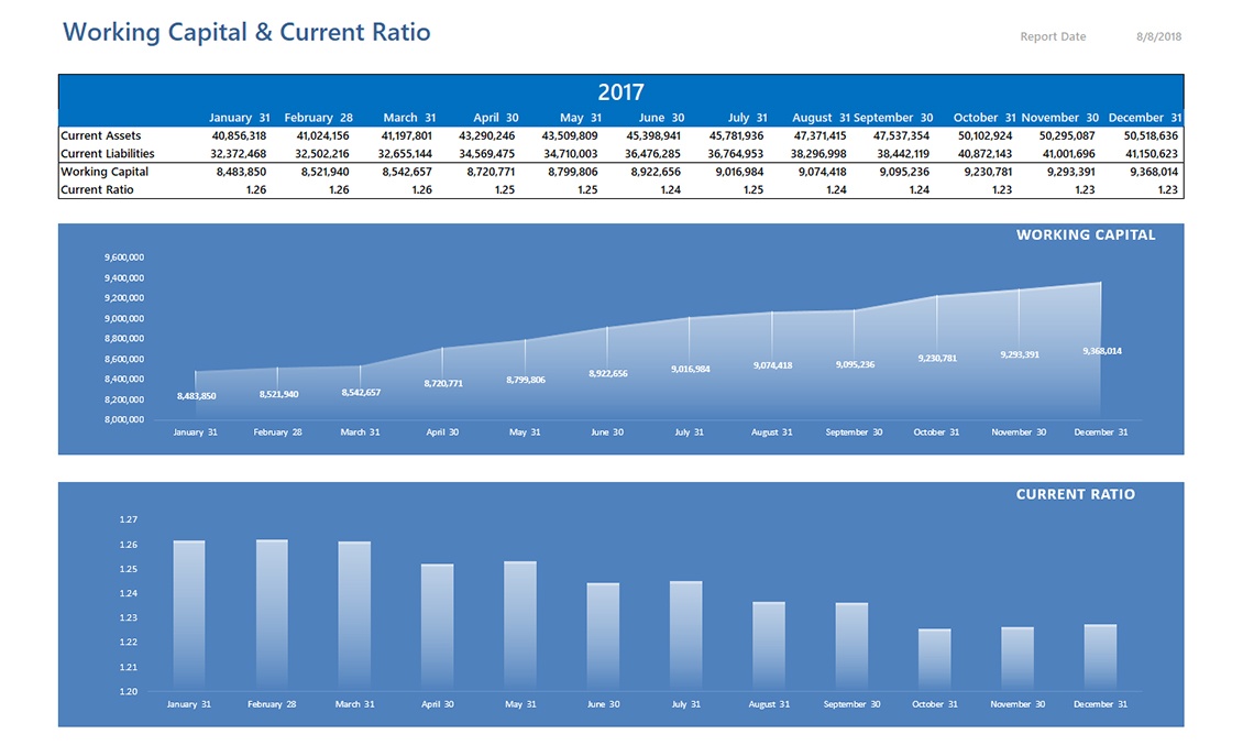 Working Capital and Current Ratio