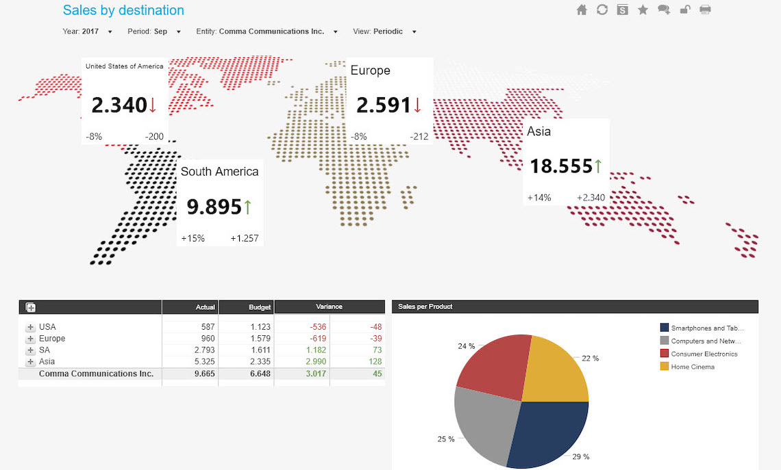 Sales Performance by Destination