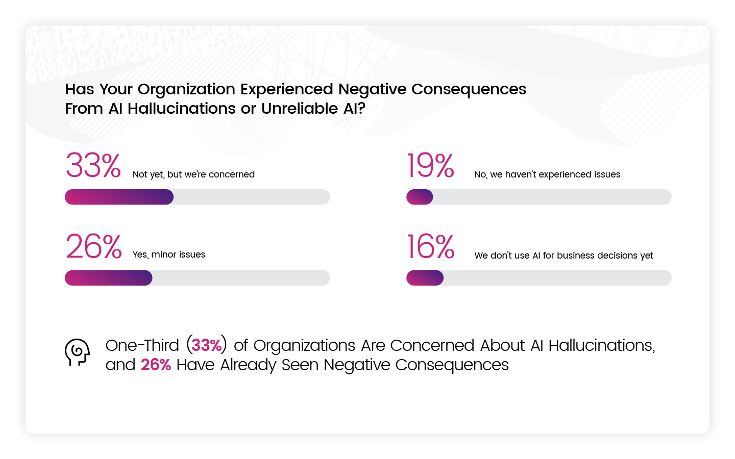 Has Your Organization Experienced Negative Consequences from AI Hallucinations or Unreliable AI?