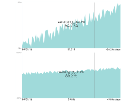 Dual Kpi Chart