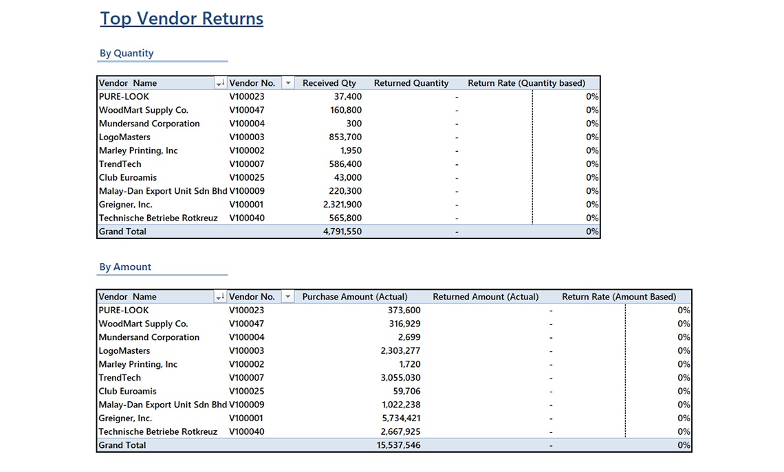 Item Returns to Vendor