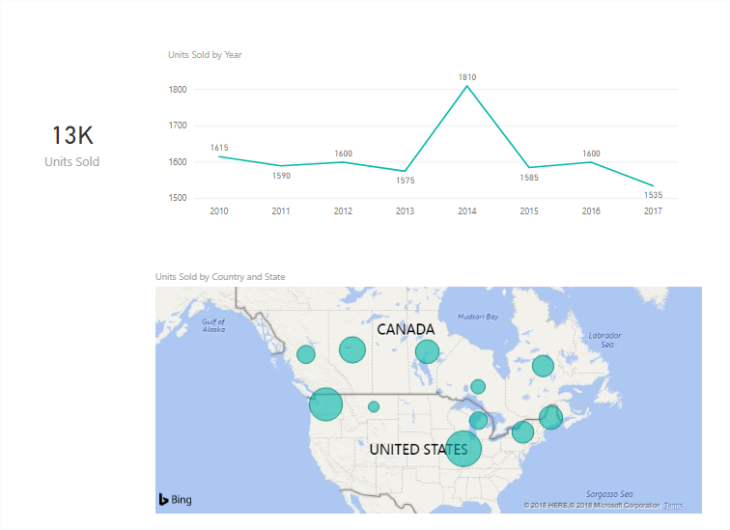 Power Bi Card Visual Total Units Sold