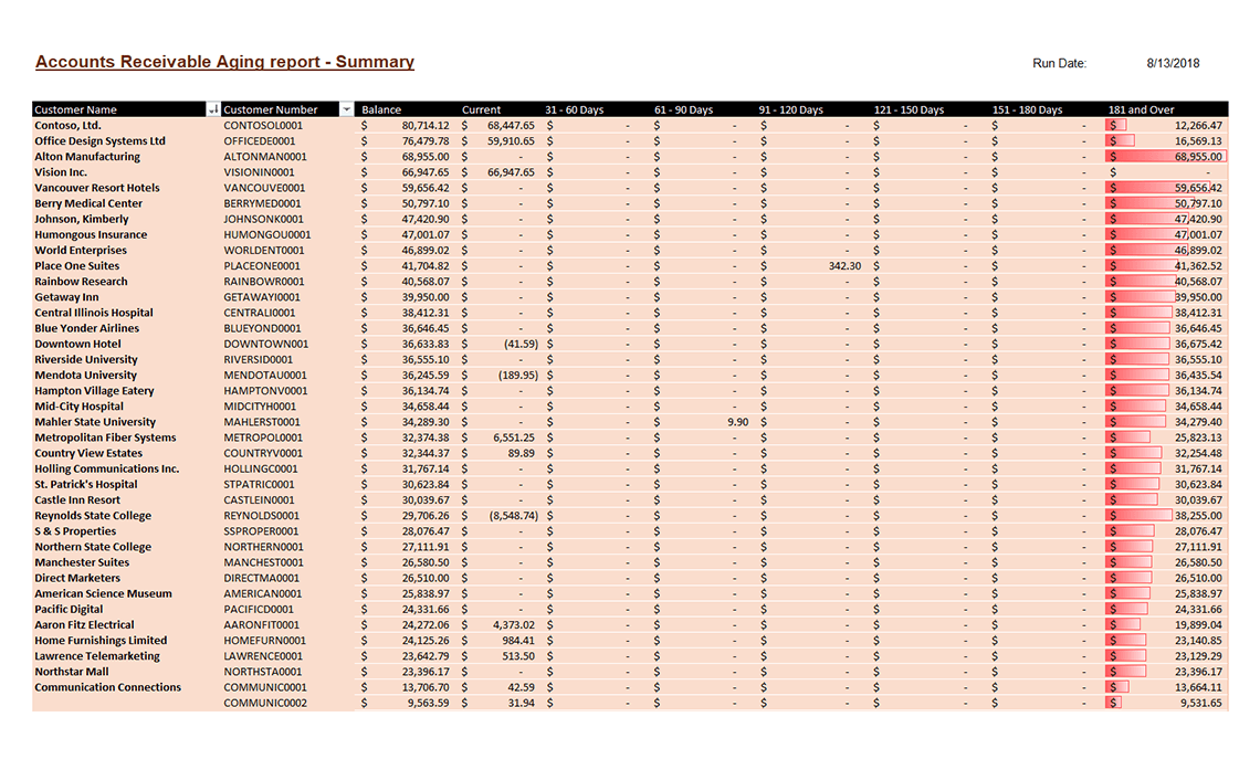Accounts Receivable Aging Report