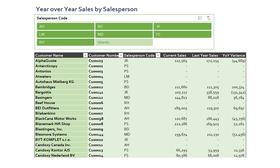 Year Over Year Sales by Salesperson