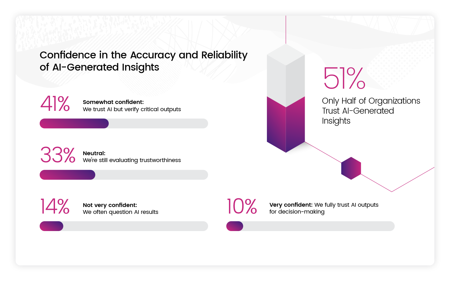 Confidence in the Accuracy and Reliability of AI-Generated Insights