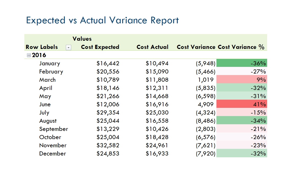 Production Cost Overview
