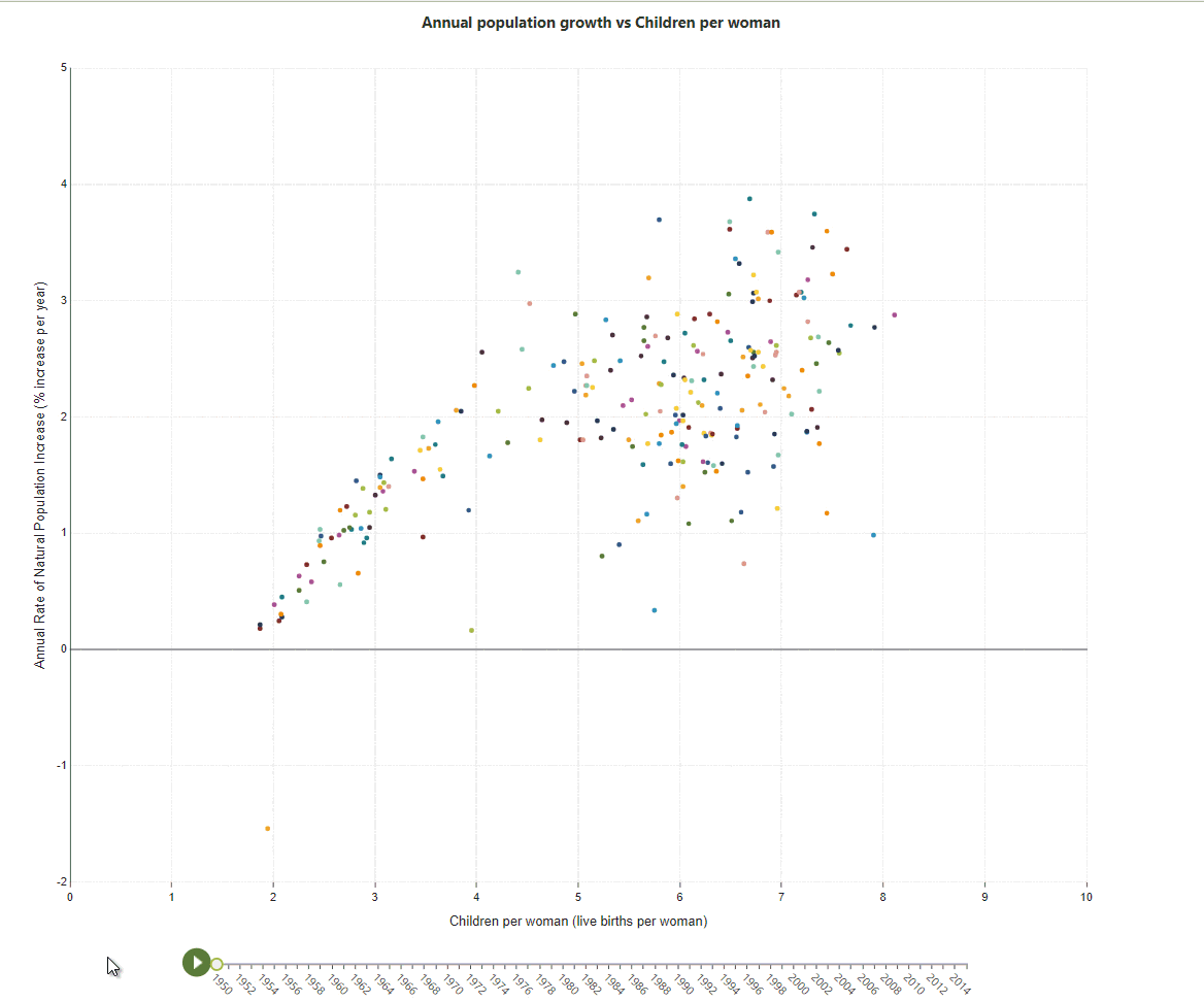 Scatter Chart