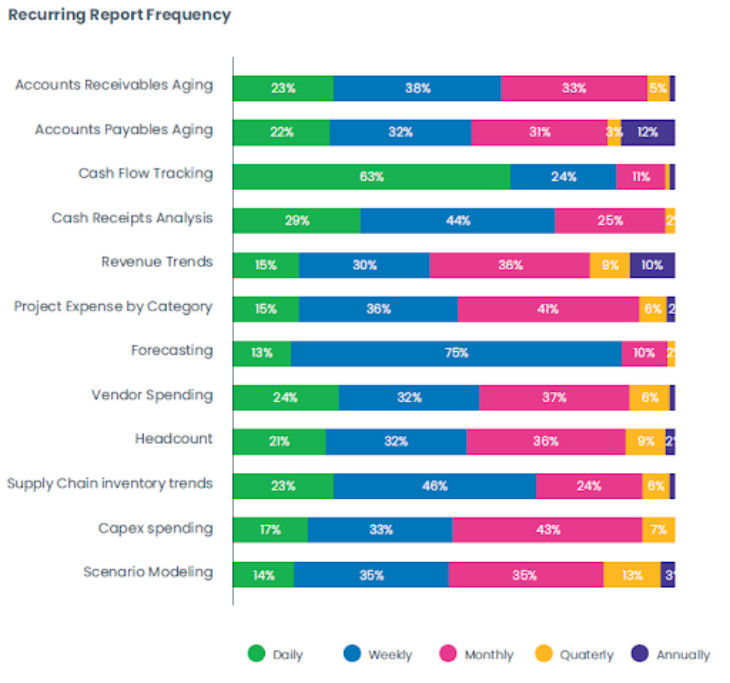 Recurring Report Frequency