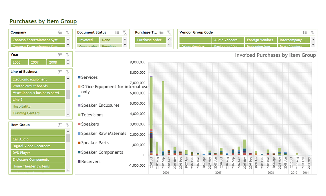 Purchases by Item Group