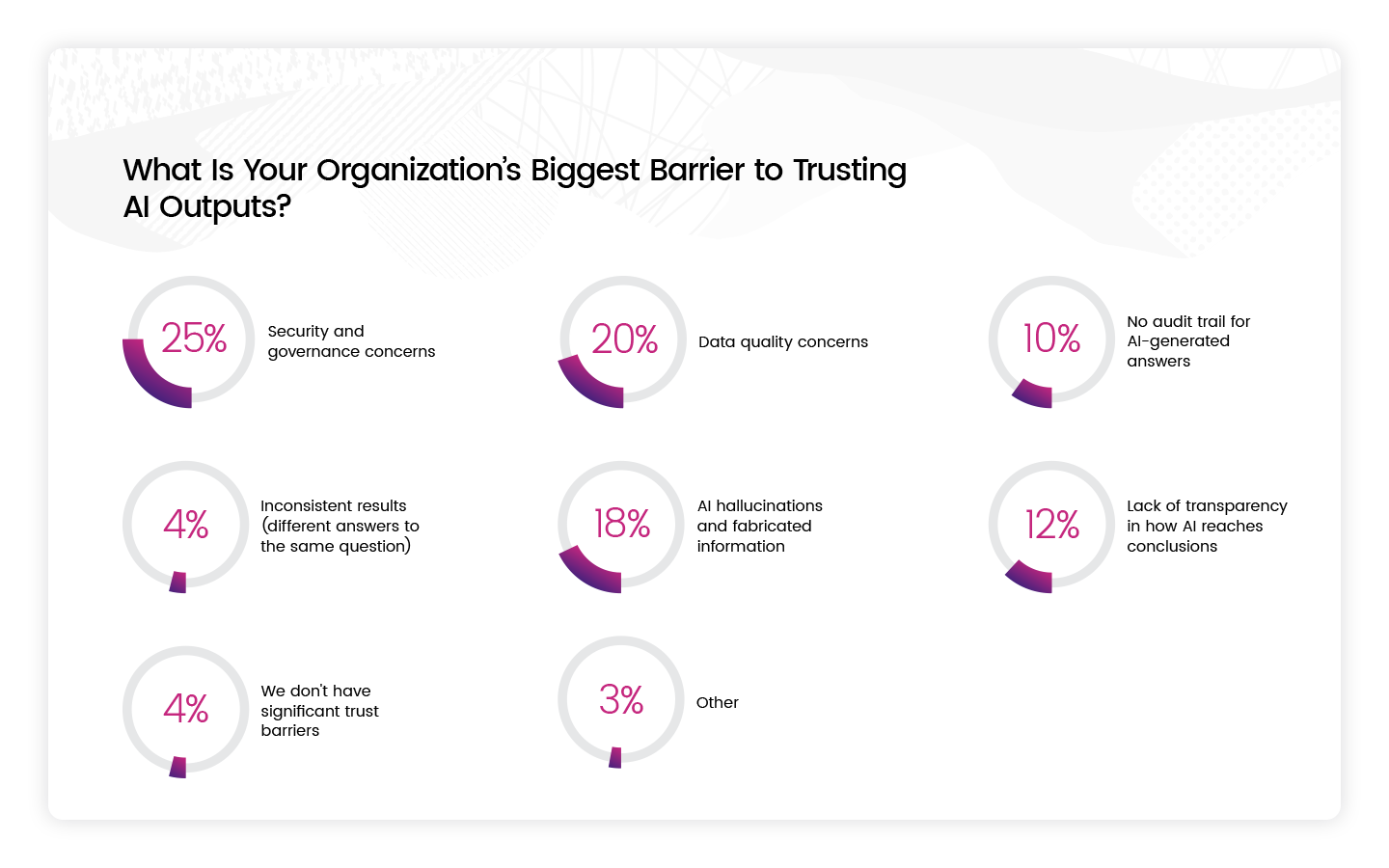 What Is Your Organization's Biggest Barrier to Trusting AI Outputs?