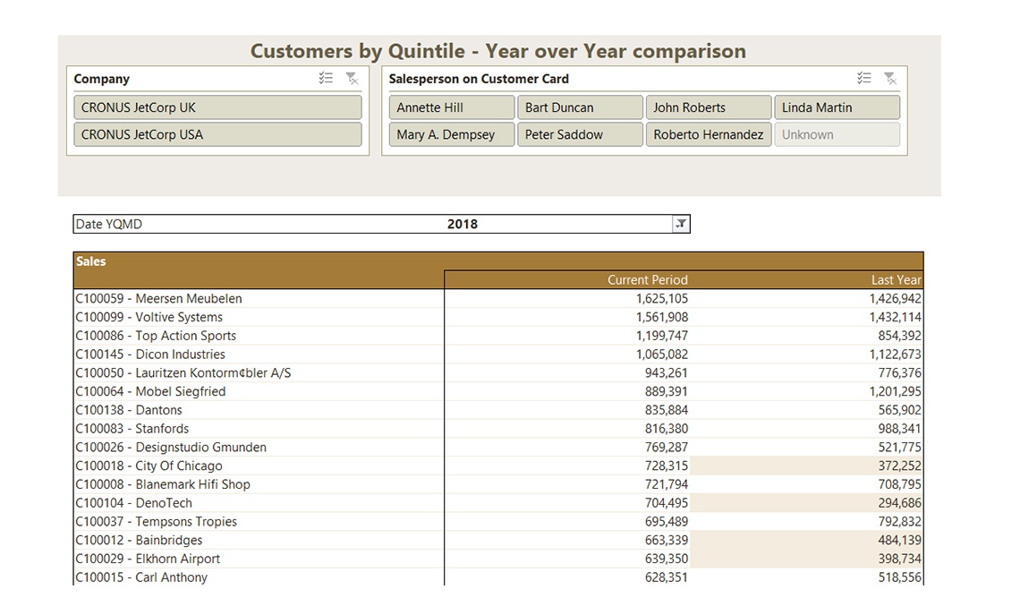 Customers by Quintile