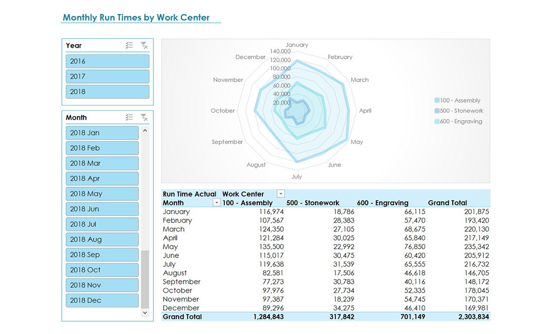 Work Center Time Evaluation
