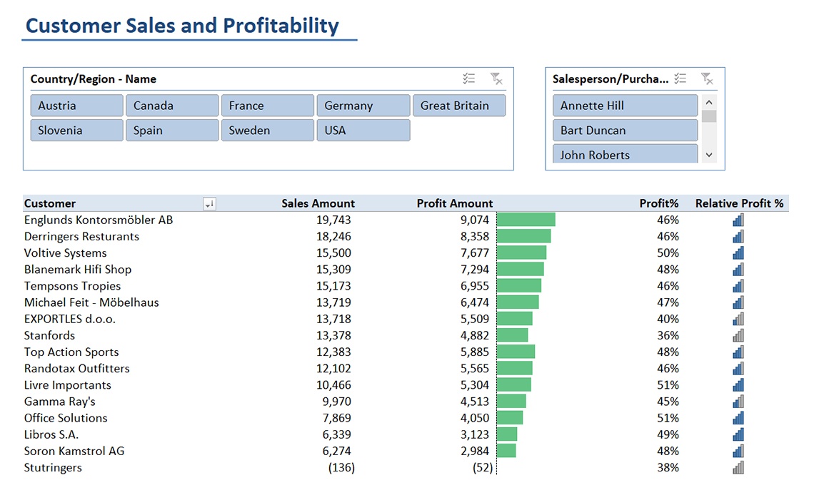 Customer Sales and Profitability