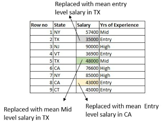 Replace with Mean 3
