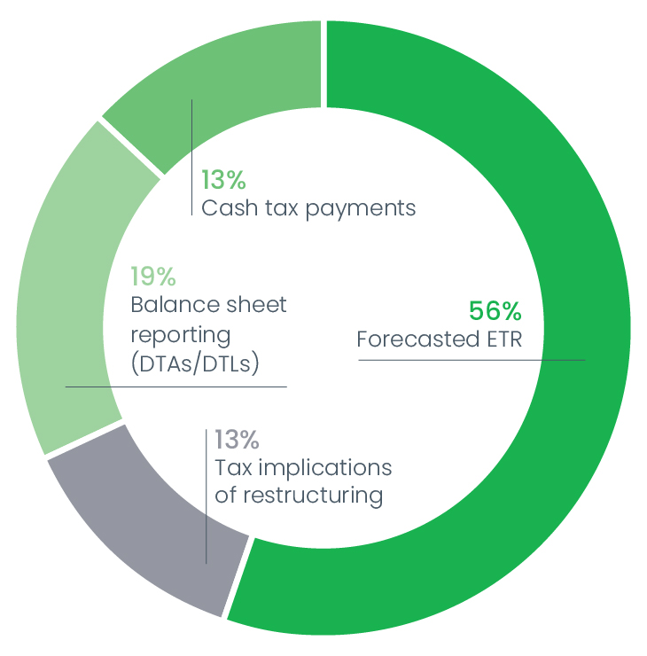 11 2020 Tax Blog Scenario Planning For Tax Teams Graph