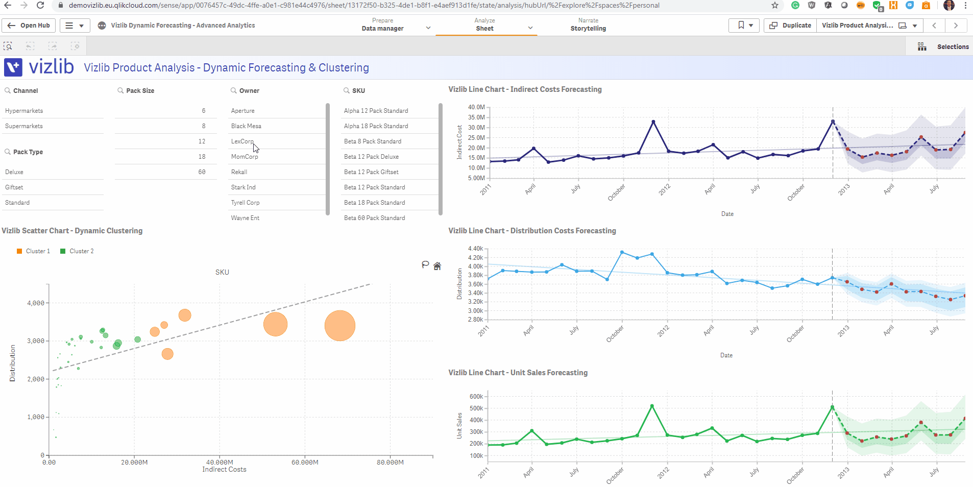 Vizlib Dynamic Forecasting – Advanced Analytics