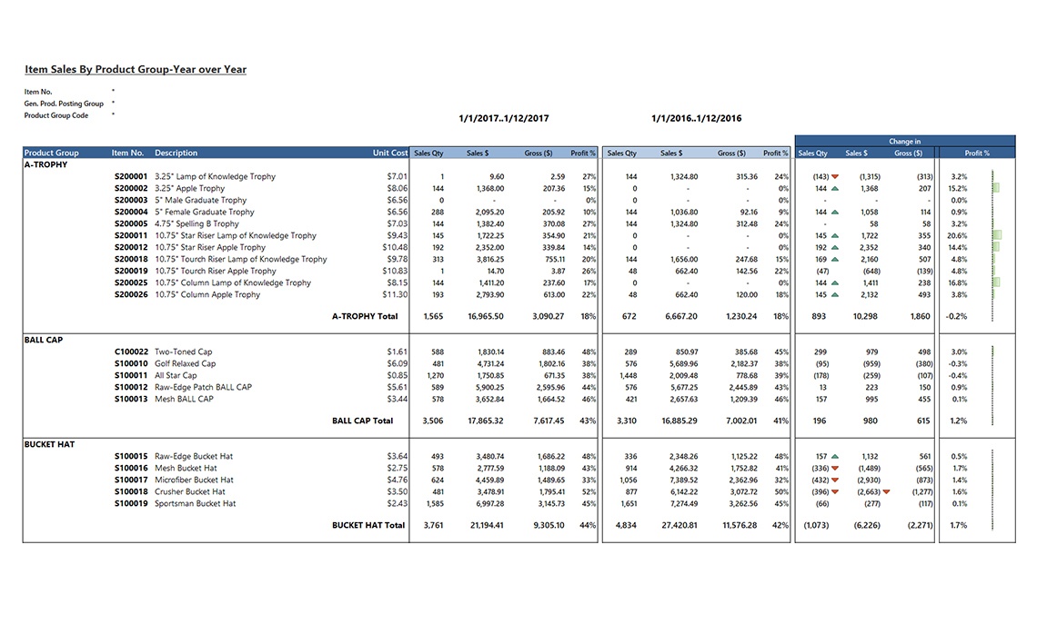 Item Sales by Product Group