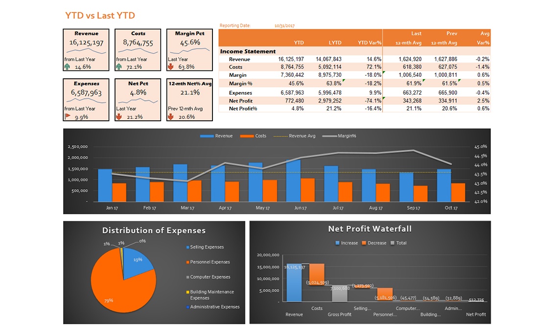 Income Statement YTDvsLYTD