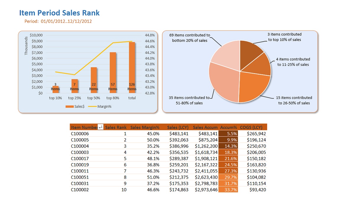 Item Sales Rank Contribution