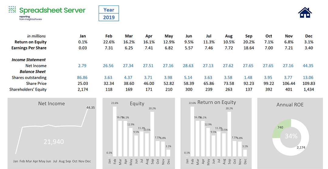 ROE Dashboard Report