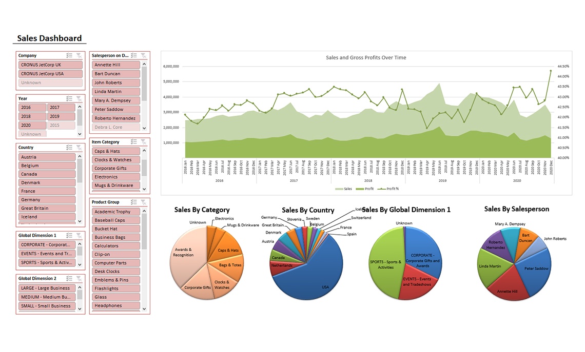 Sales Dashboard II