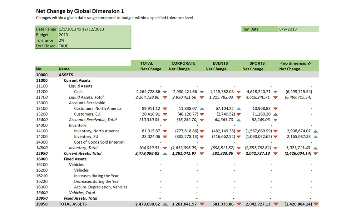 Net Change by Global Dimension