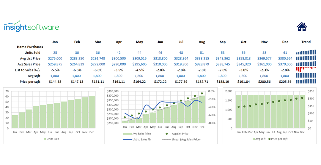 Real Estate Dashboard Report