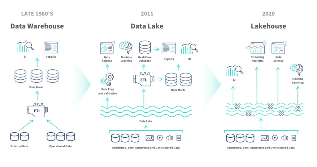 Source: Qlik Data Lakehouse Diagram