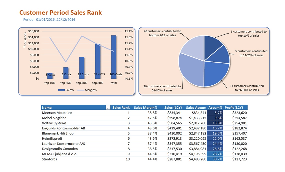 Customer Sales Rank Contribution