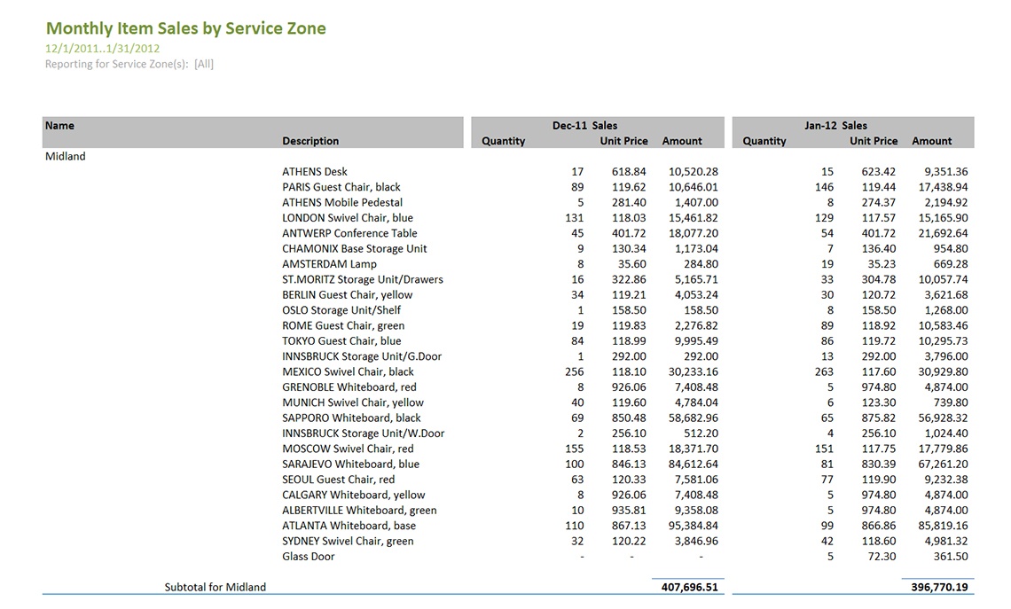 Monthly Sales by Service Zone
