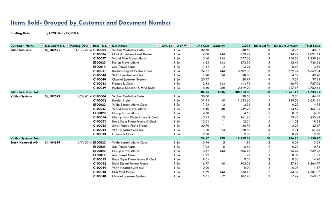 Items Sold by Customer by Document