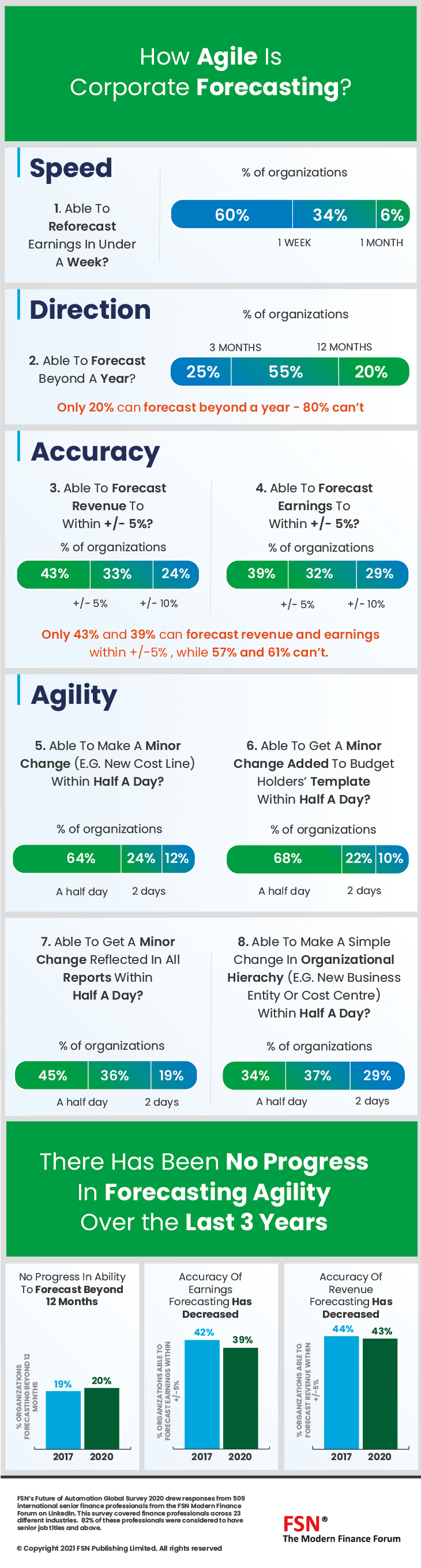 05 2021 Is Inforgraphic Fsn 2021 Budgeting Planning Forecasting 1