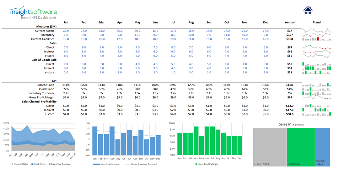 Retail KPIs Report