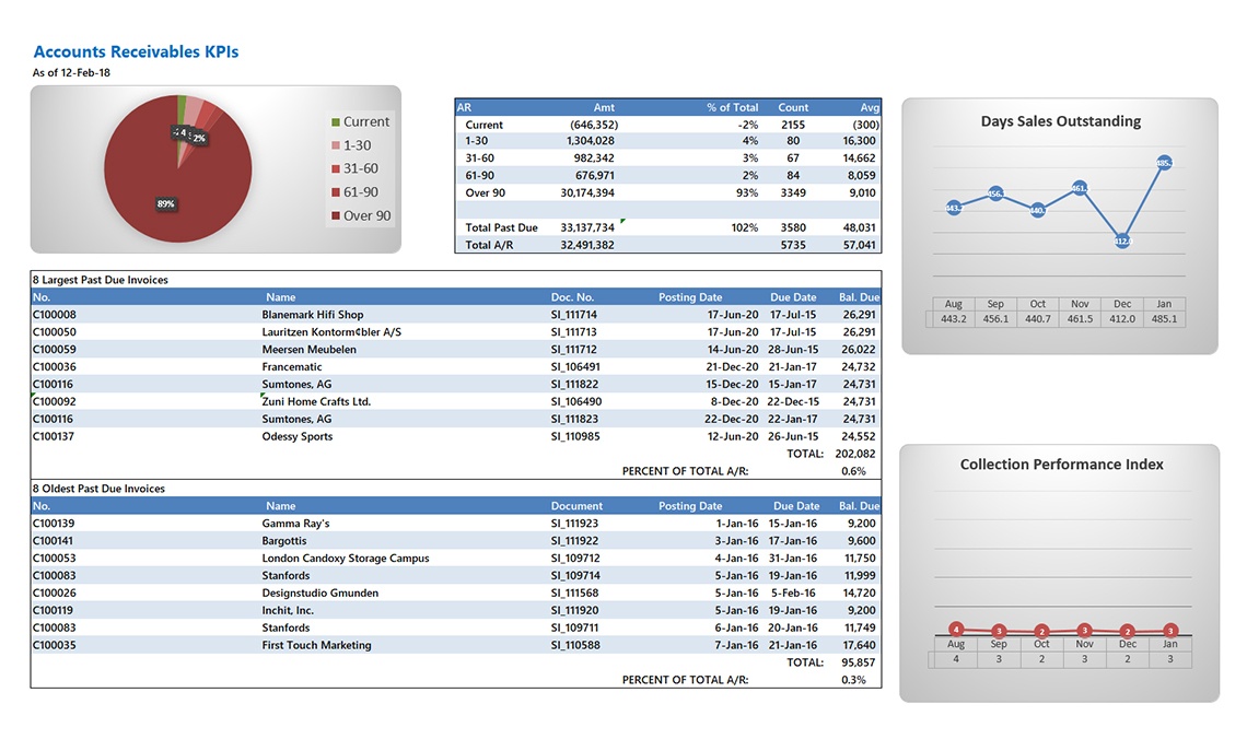 Accounts Receivable with KPIs