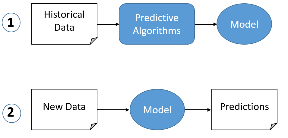 Predictive