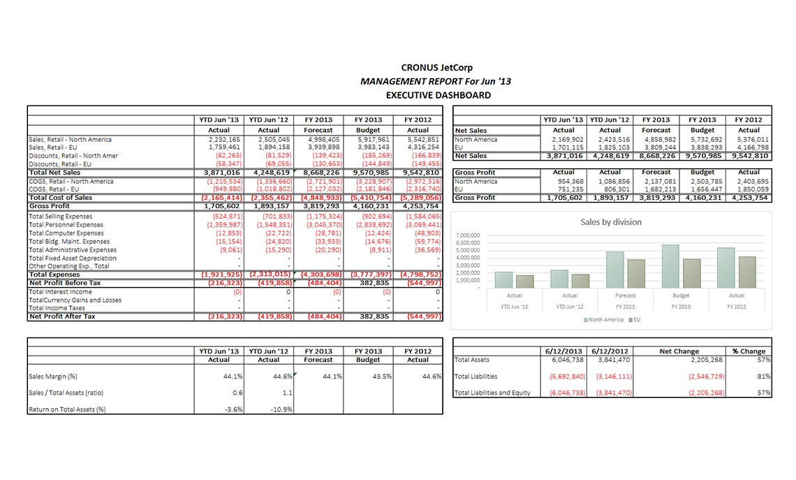 Executive Dashboard