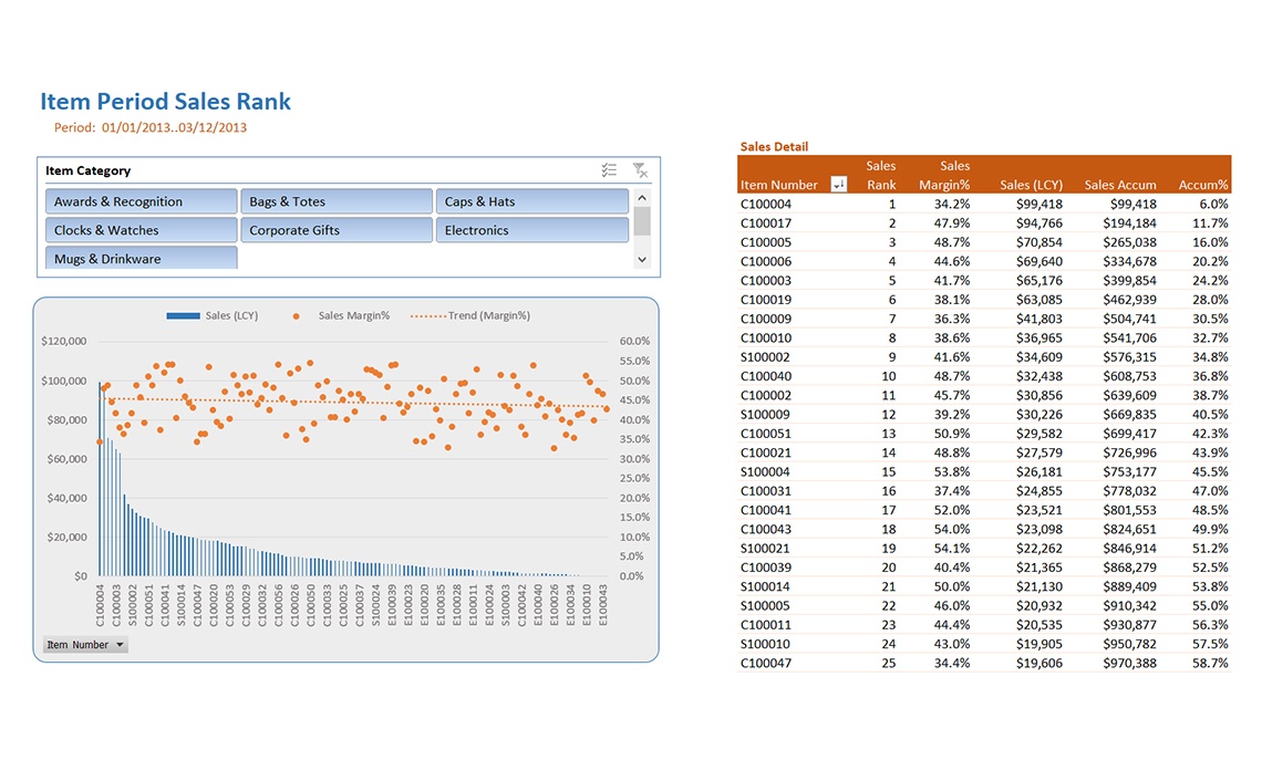 Item Sales Rank and Margin