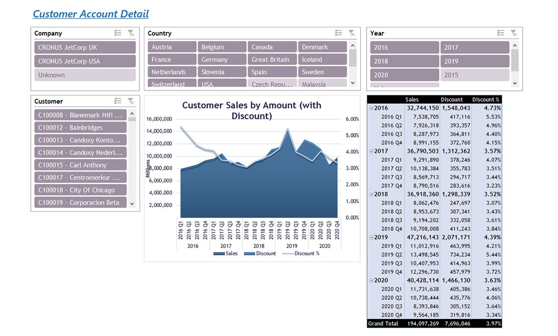 Customer Account by Sales