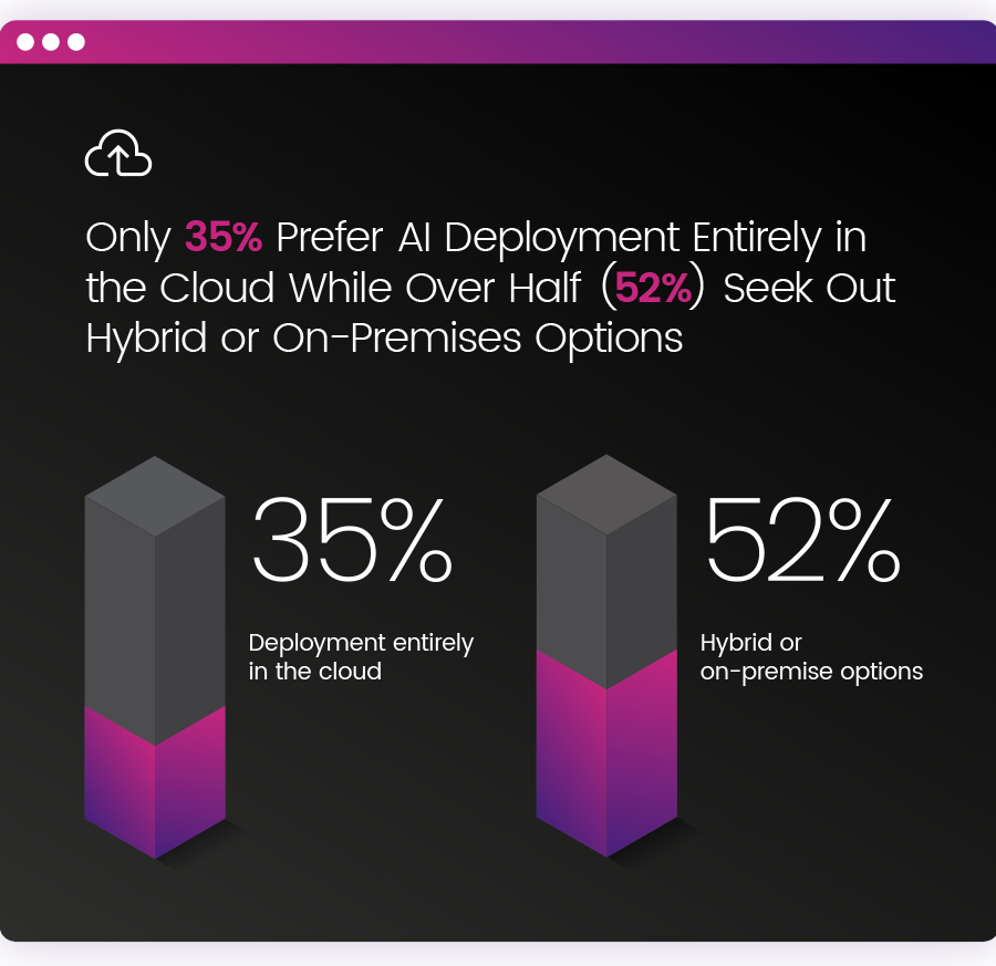Only 35% Prefer AI Deployment Entirely in the Cloud While Over Half (52%) Seek Out Hybrid or On-Premises Options