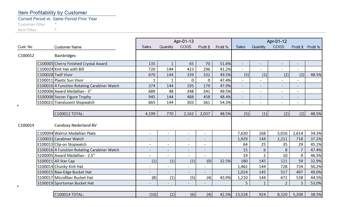 Item Profitability by Customer