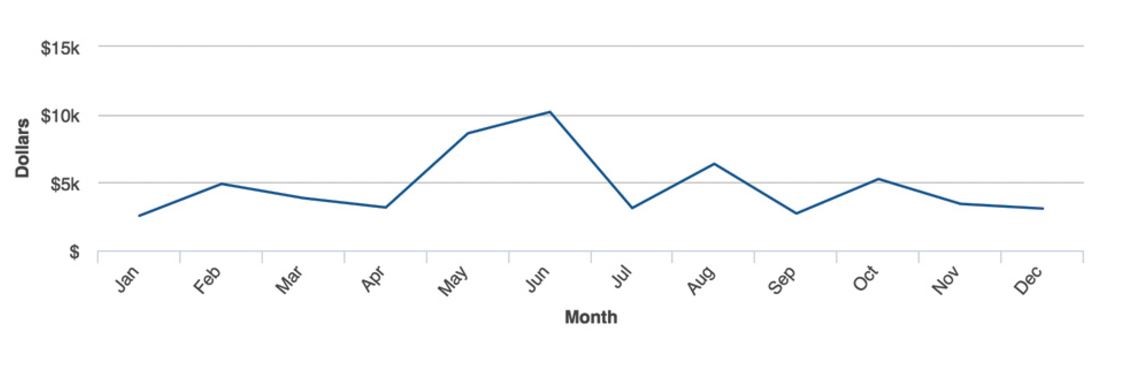 Line Chart