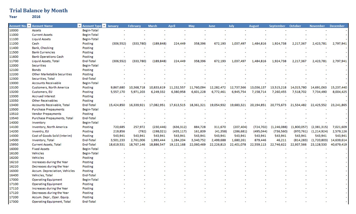 Trial Balance by Month